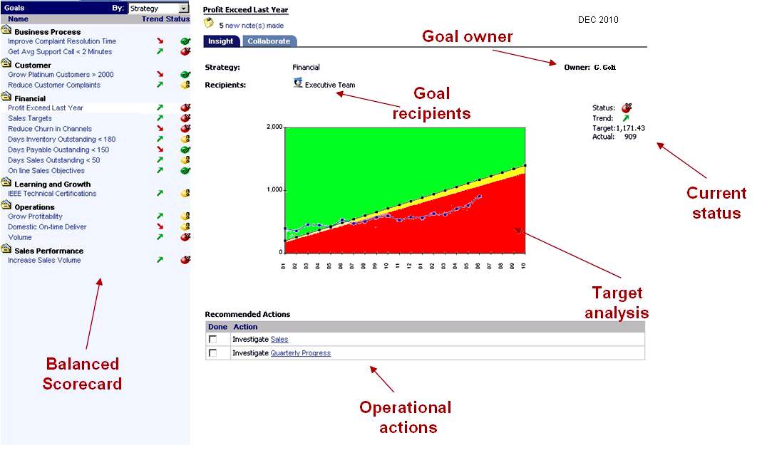 Strategic dashboard example